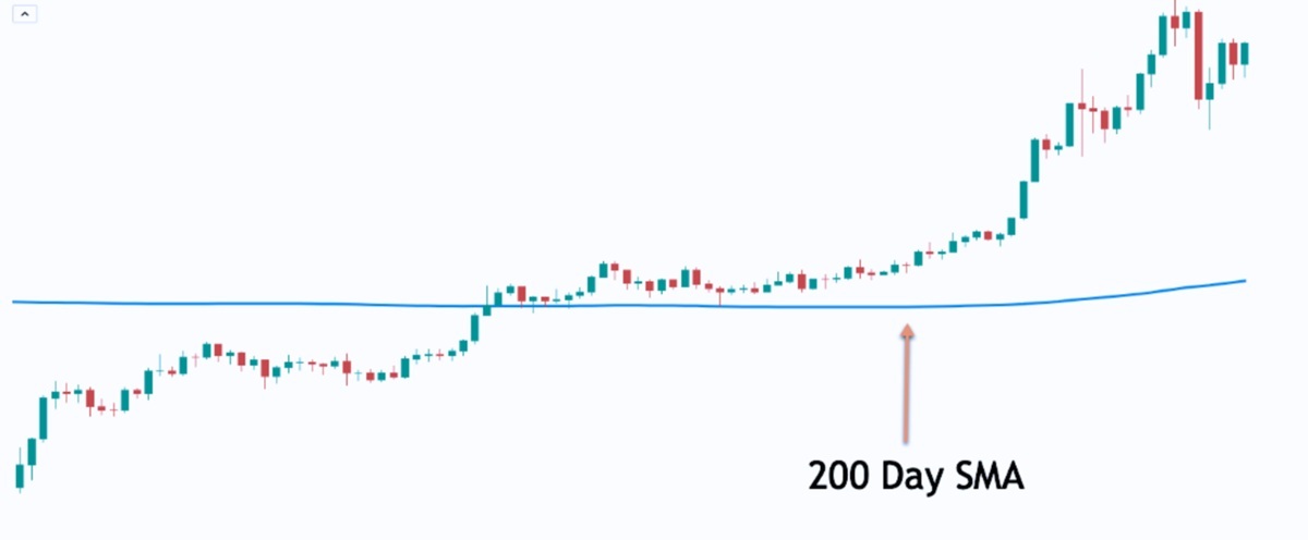 Example of a 200-day SMA
