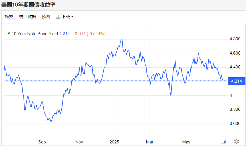 美国十年期国债收益率跌至4.214%