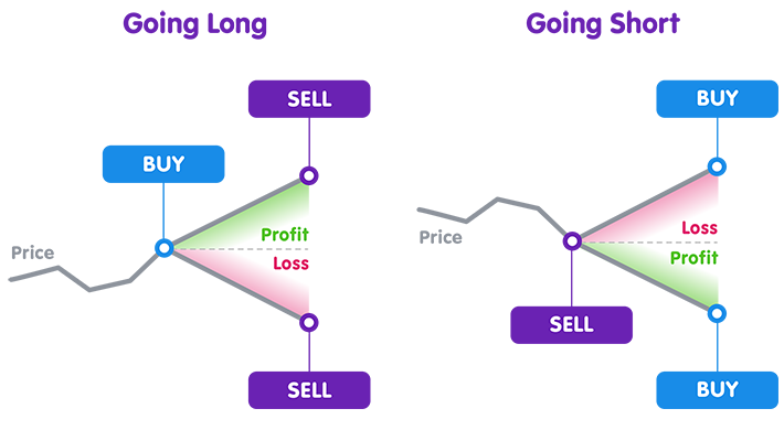 CFD Trading