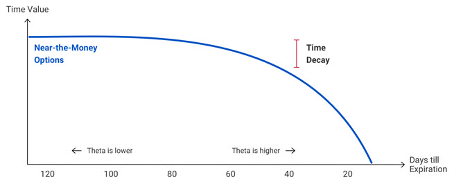 Theta Options