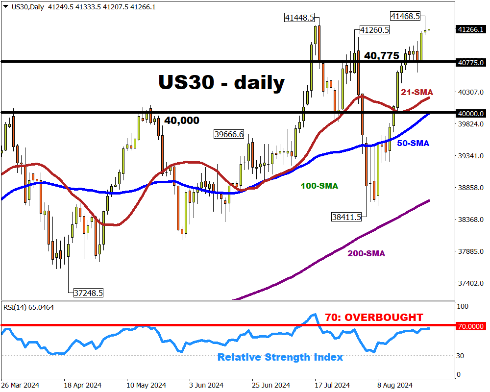 US30 Index Trading