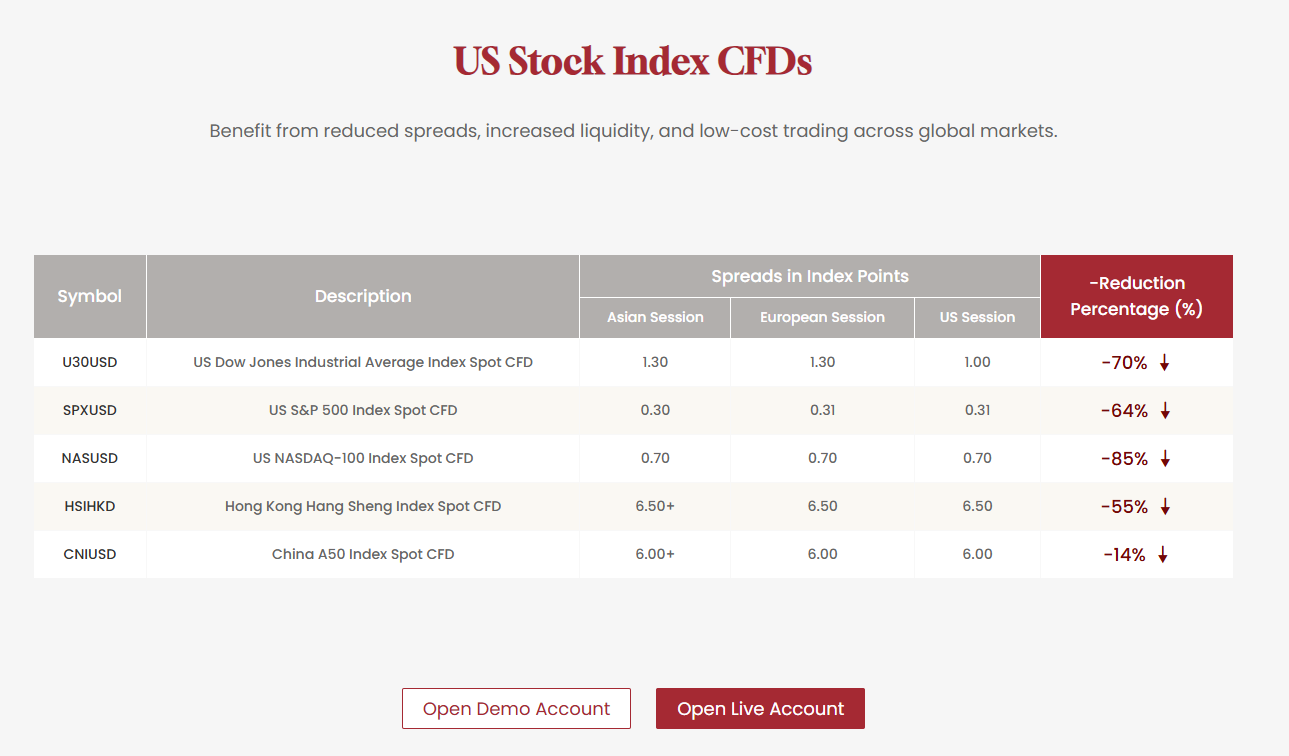 US30 CFD Trading
