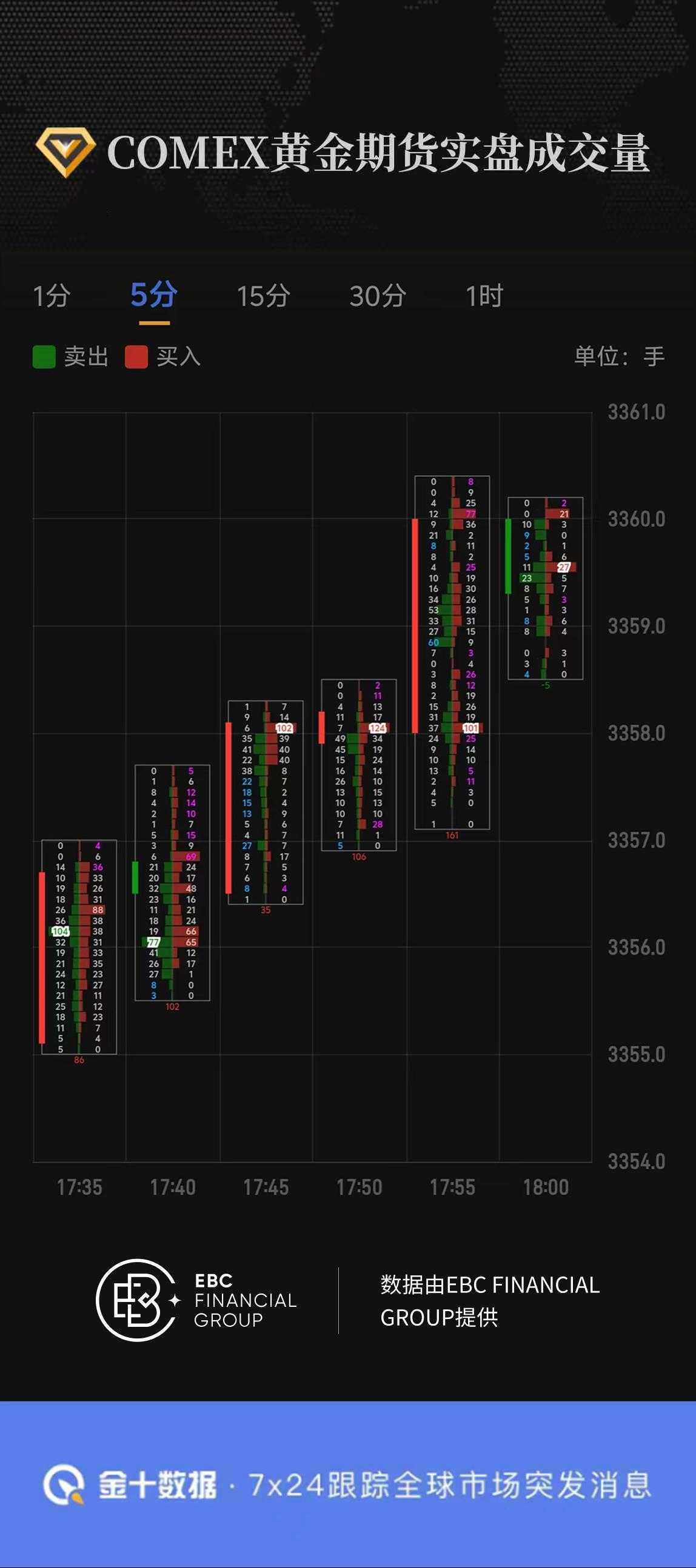 COMEX黄金期货实盘成交量