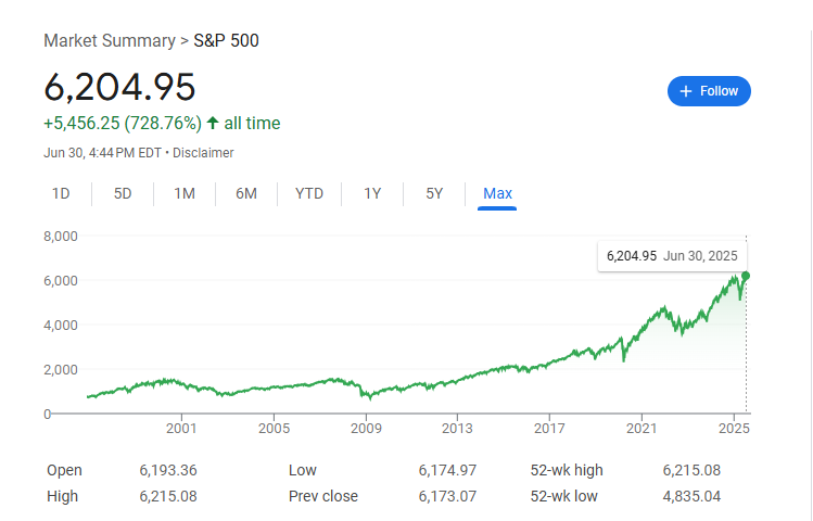 S&P500指数の推移