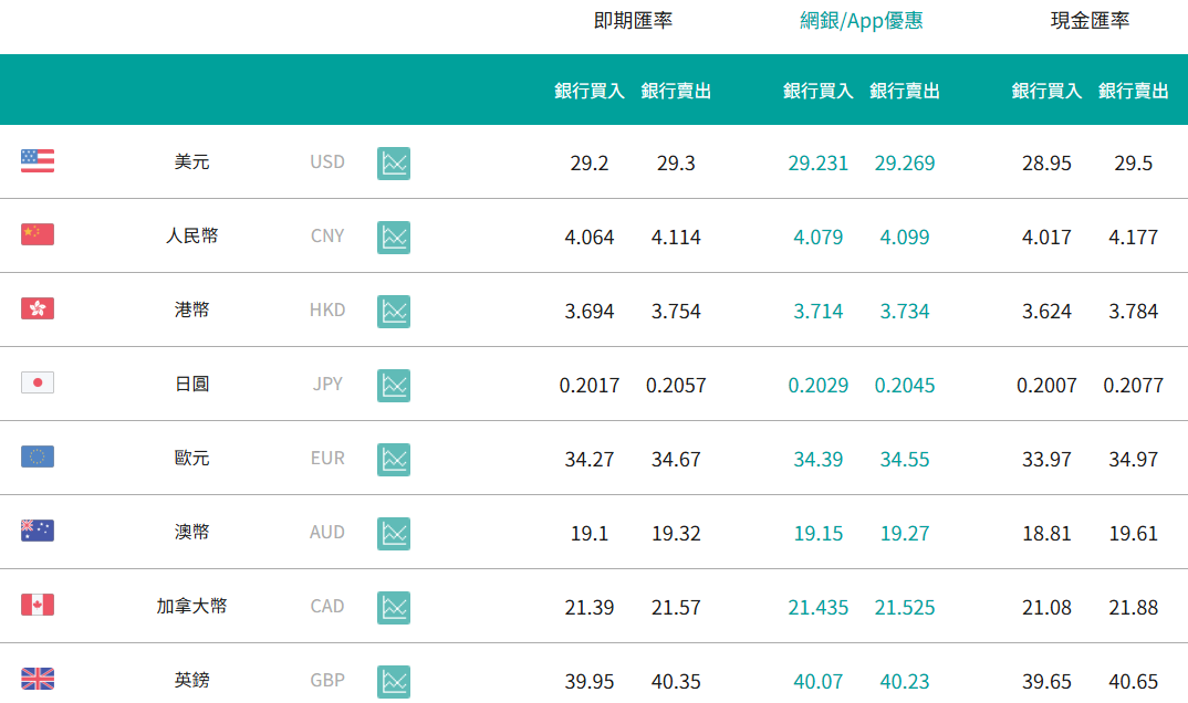 即期匯率及現金匯率