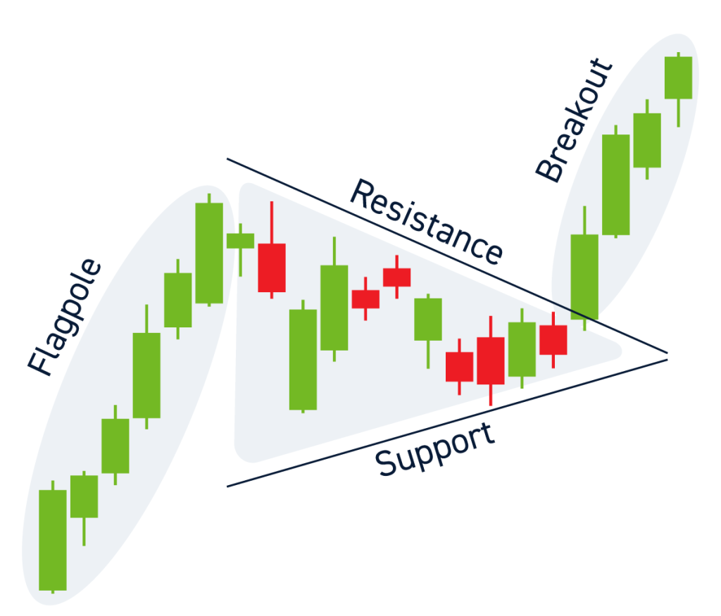 Pennant Pattern
