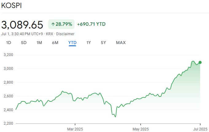 KOSPI Price Chart
