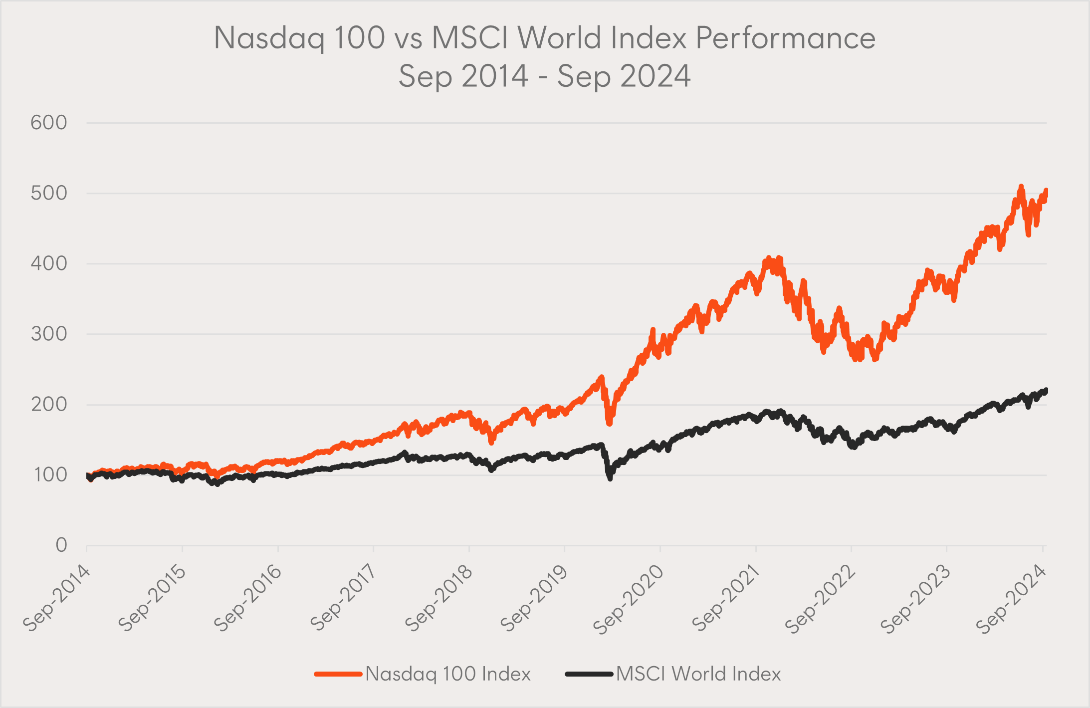 Nasdaq 100 Growth