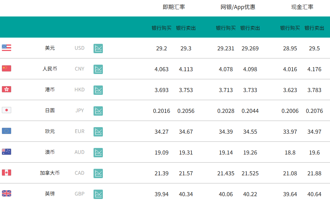 即期汇率和现金汇率