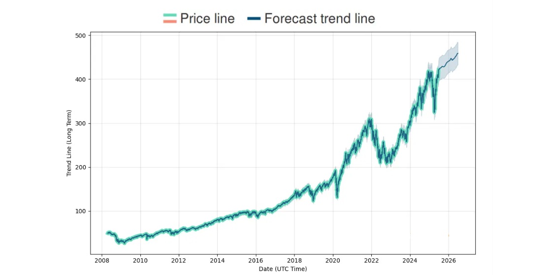 iShares Russell 1000 Growth ETF (IWF) Trend Line