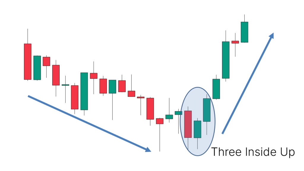Three Inside Up Candlestick Pattern