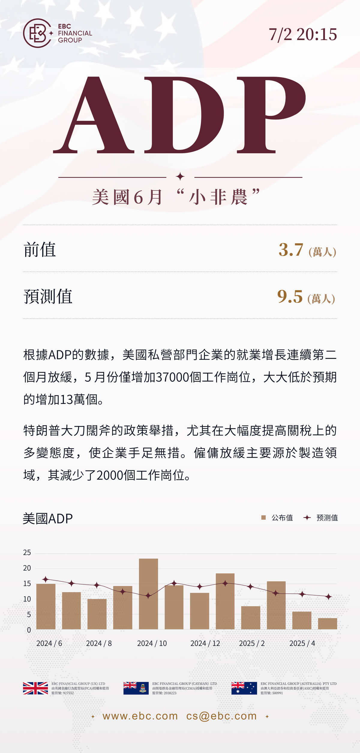 ADP就業人數報告