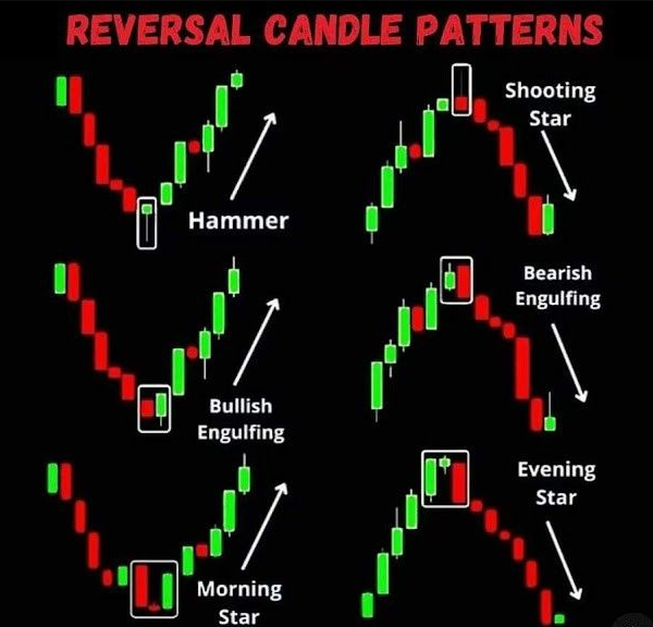 Reversal Candlestick Patterns Examples