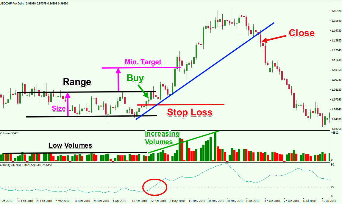 Ranging Market Strategy