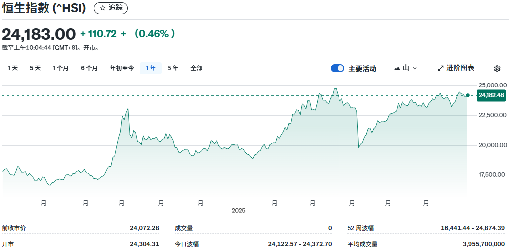 香港恒生指数