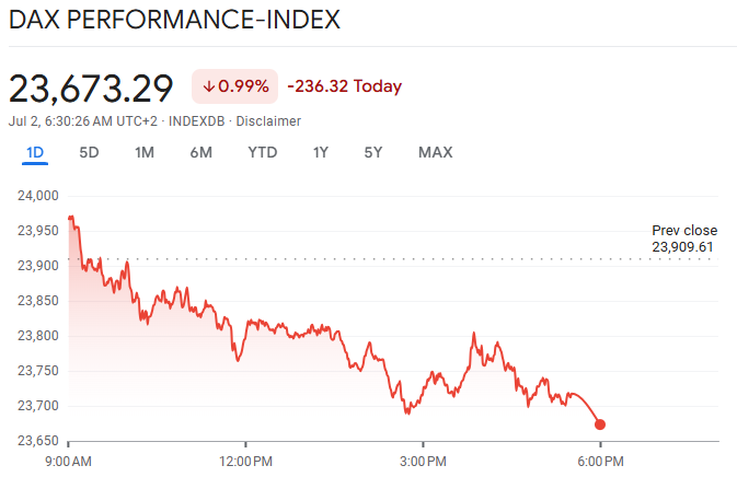 DAX Falls 0.99%