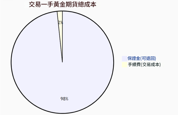 交易一手黃金期貨所需成本
