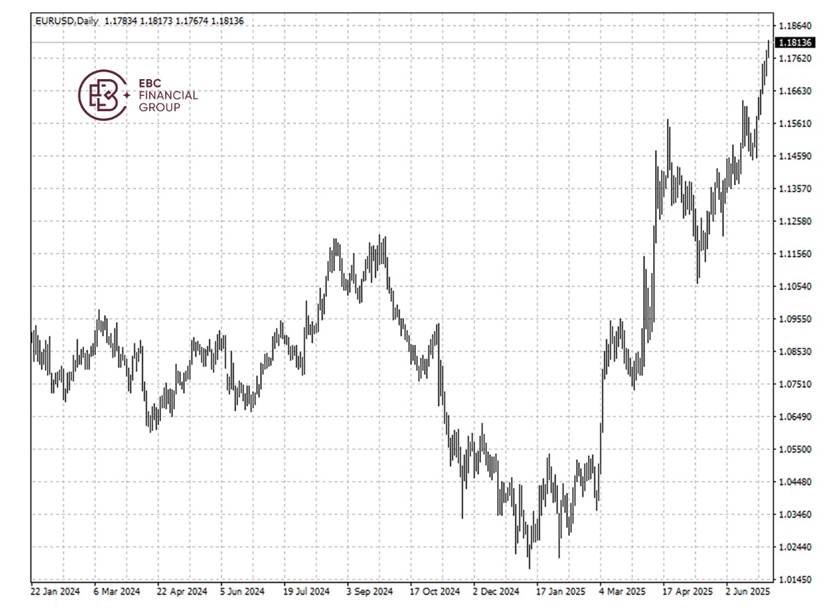 EURUSD