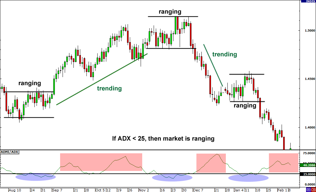 Identifying Ranging Market