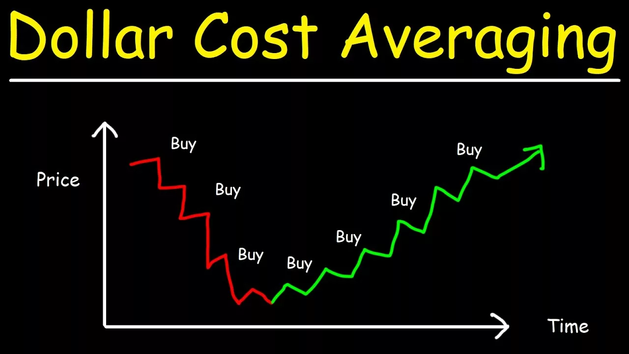 Dollar Cost Averaging