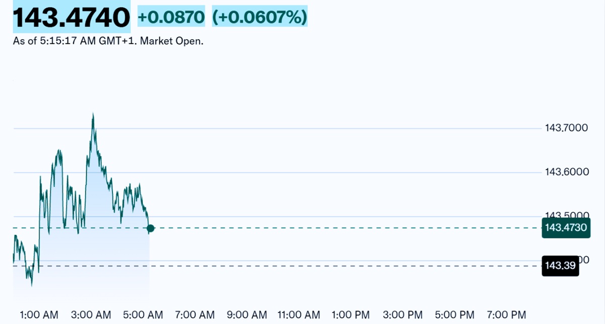 Current USD to JPY Exchange Rate