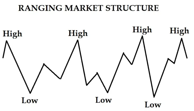 Ranging Market
