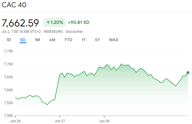 CAC 40 Price Chart