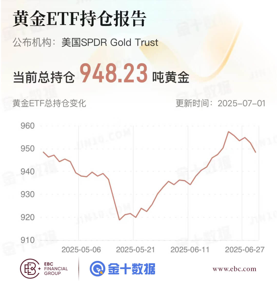 黄金ETF持仓报告