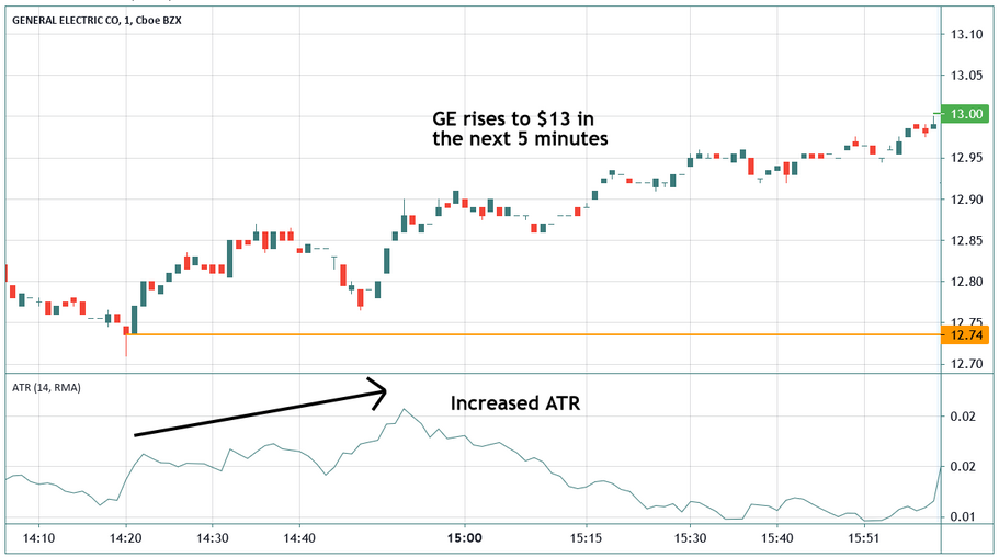 ATR Indicator Strategy