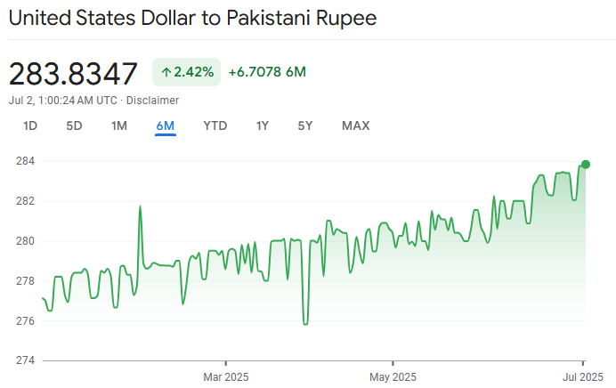 USD to PKR Exchange Rate