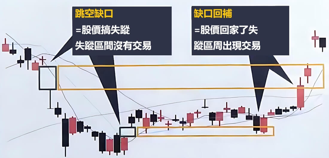 跳空缺口回補是什麼