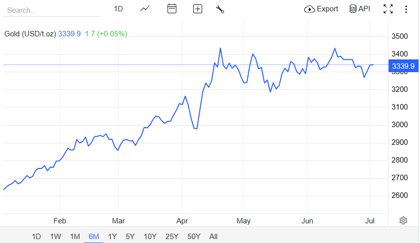 XAUUSD Today
