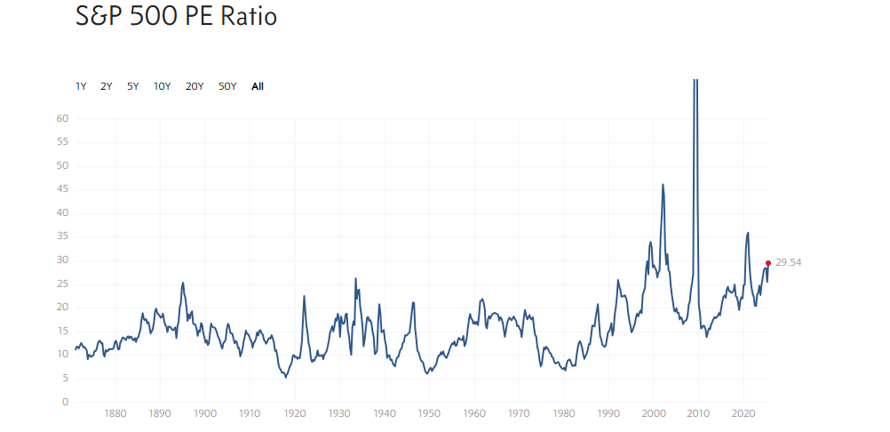 S&P500のPER