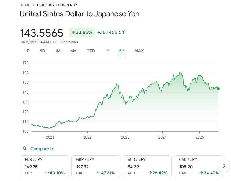 五年間の米ドル円の推移