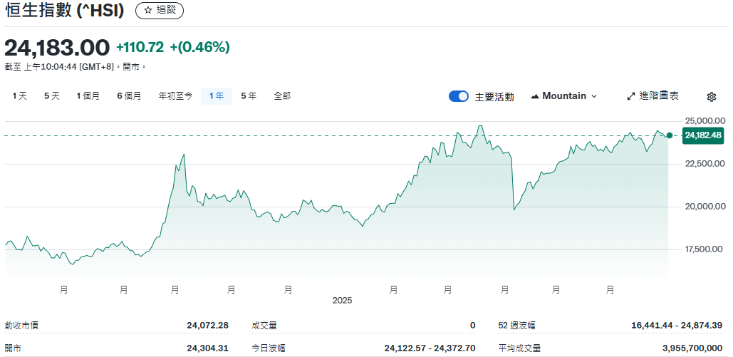 香港恆生指數