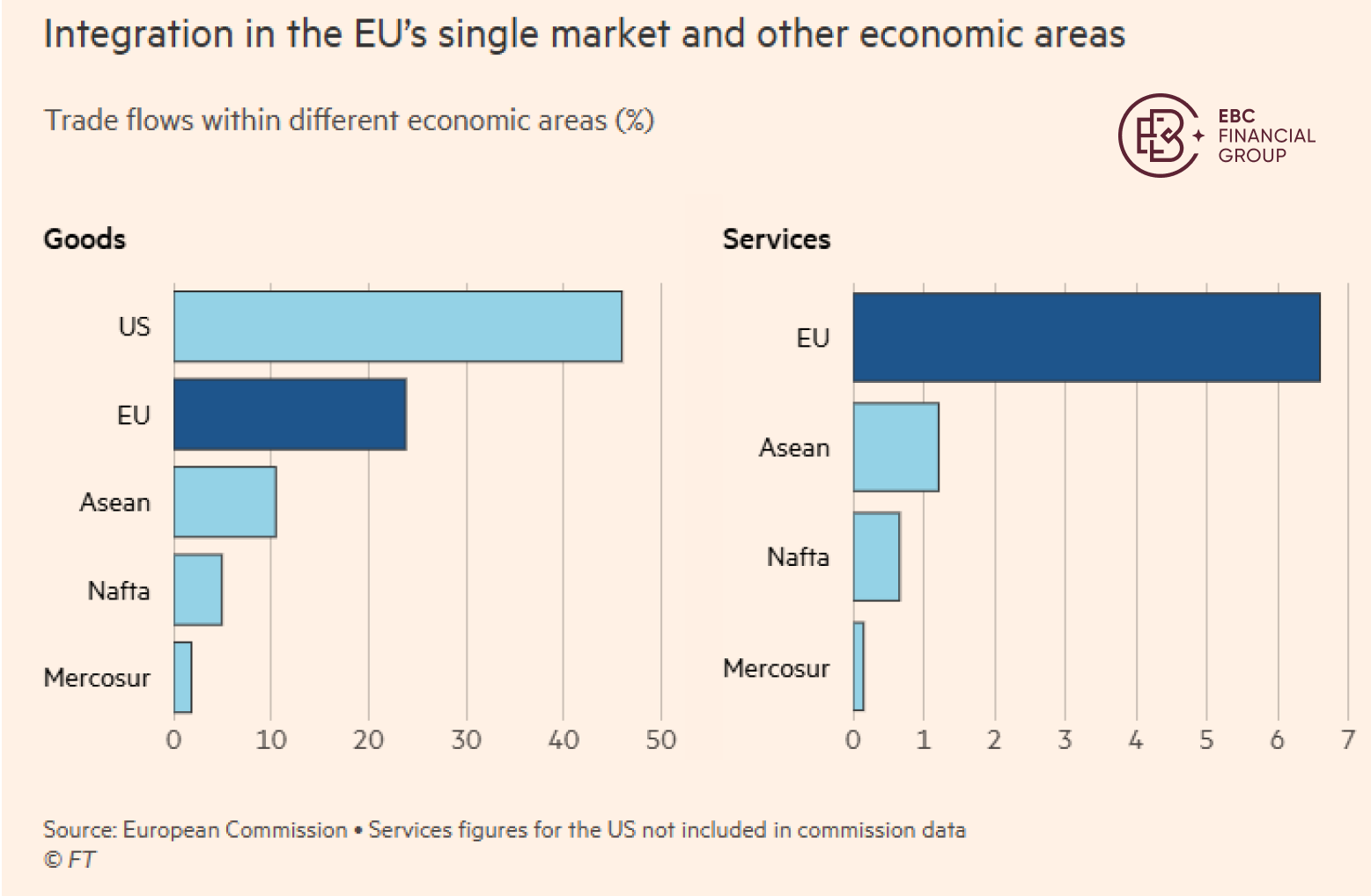 Trade flows within different economic areas (%)