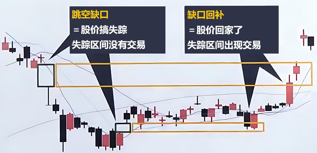 跳空缺口回补是什么