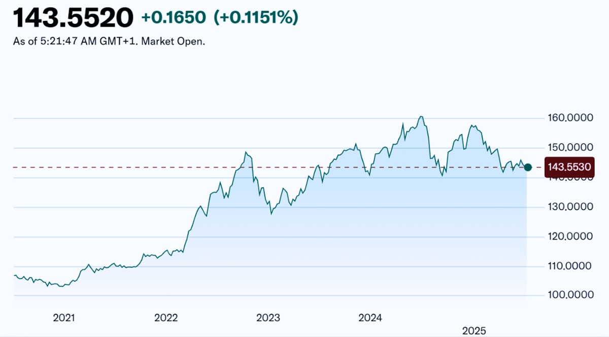 USD to JPY Exchange Rate Chart Over the Past Five Years