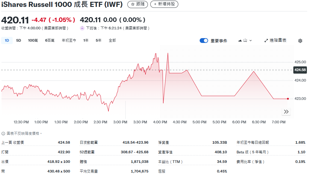 IWF ETF