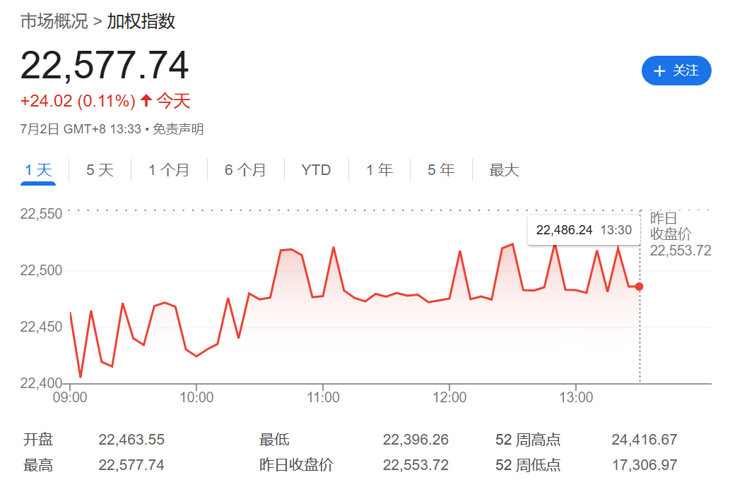 加权指数收盘：22577点，小涨24点，升幅0.11%