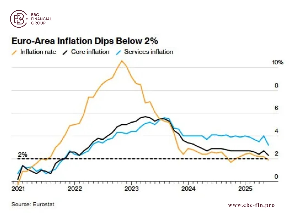 Euro-Area Inflation Dips Below 2%