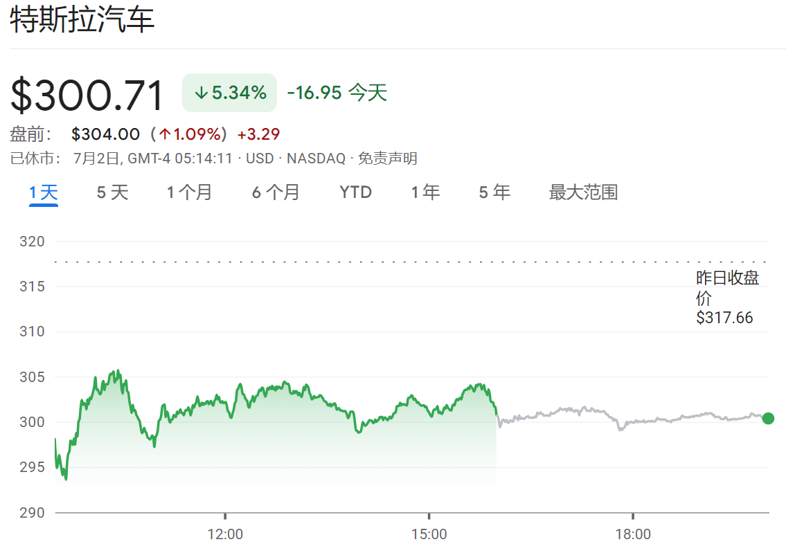 特斯拉股价跌超5%