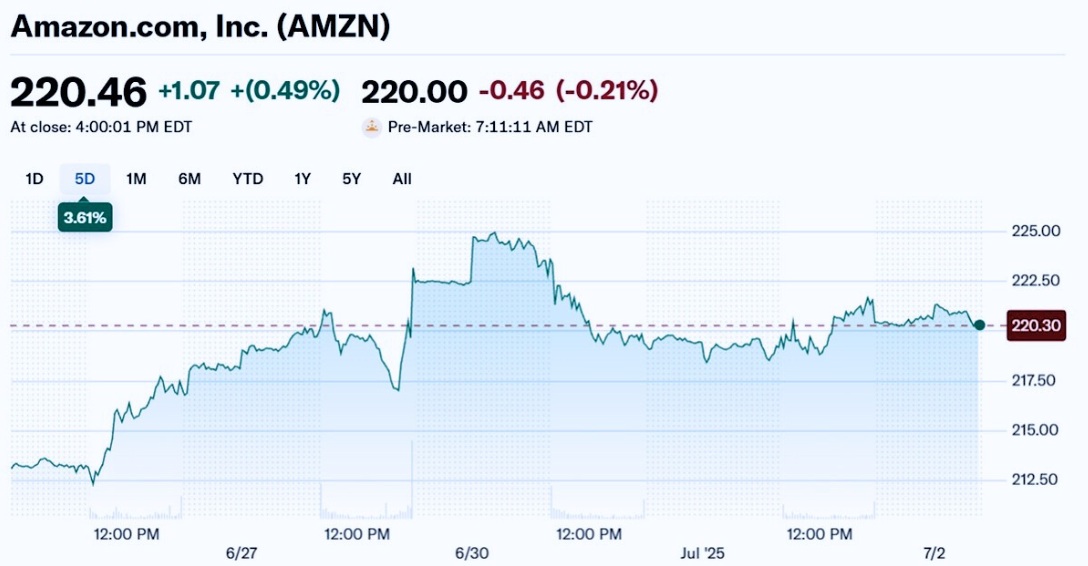 Amazon Stock Price in 5 Days