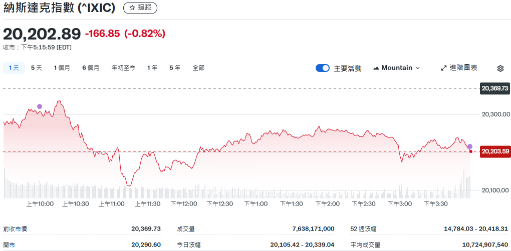 那斯達剋期指即時