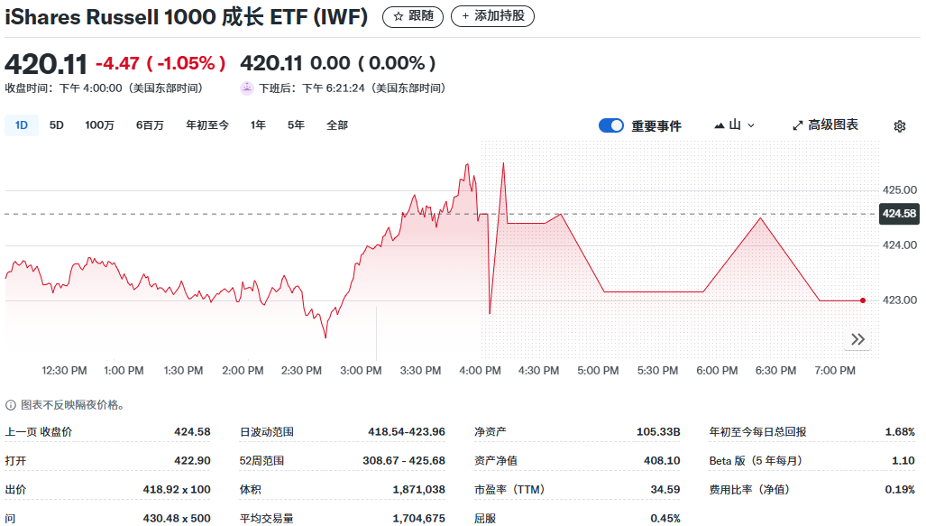 IWF ETF