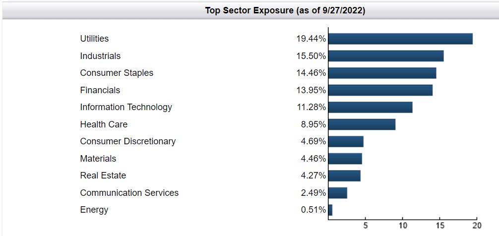FVD ETF