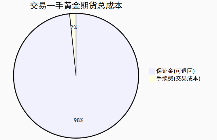 交易一手黄金期货所需成本