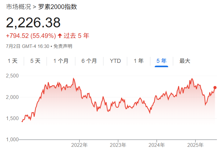 罗素2000指数近年趋势