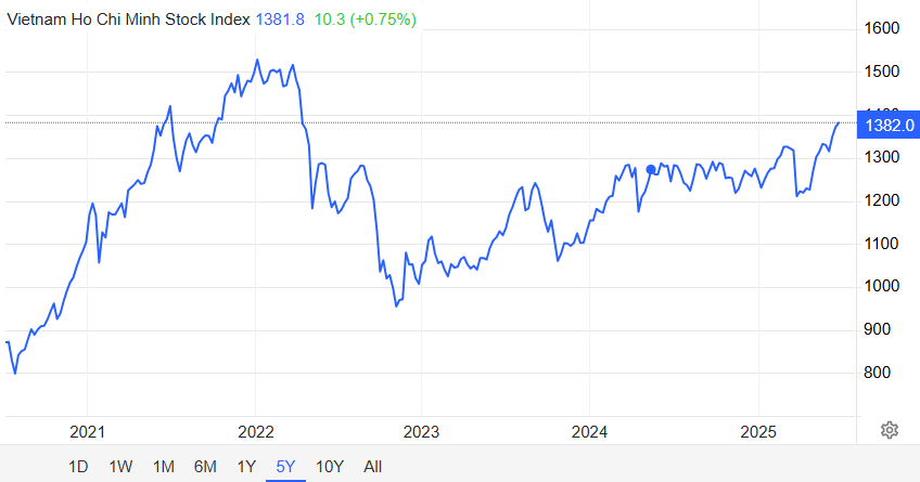 Vietnam Stock Index Chart