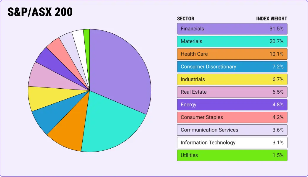 S&P/ASX 200 Index